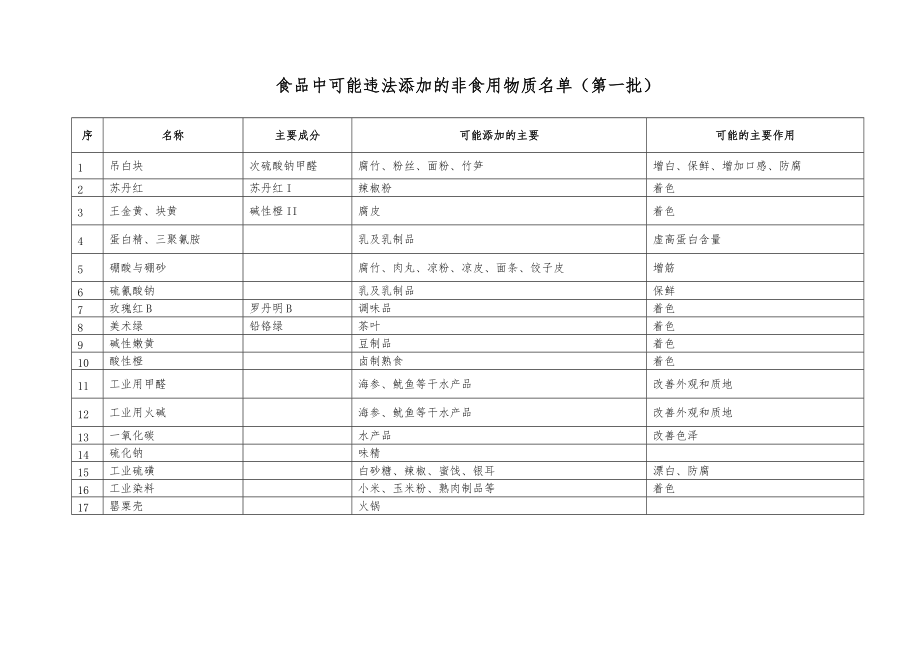 食品中可能违法添加的非食用物质名单(全).doc_第1页