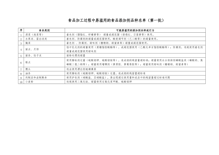 食品中可能违法添加的非食用物质名单(全).doc_第2页