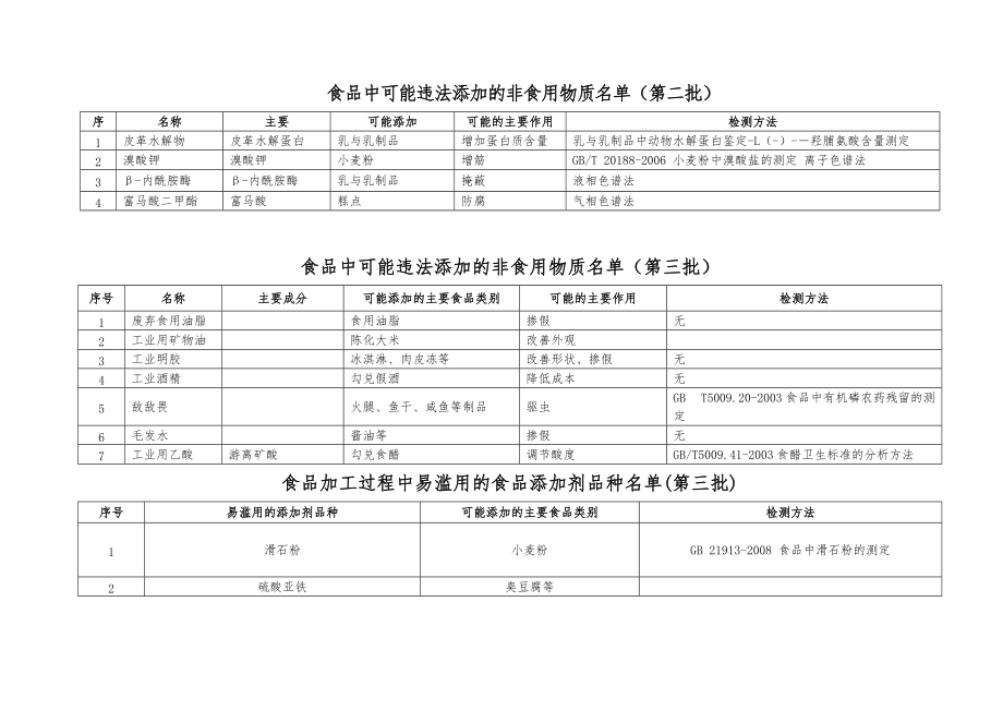 食品中可能违法添加的非食用物质名单(全).doc_第3页