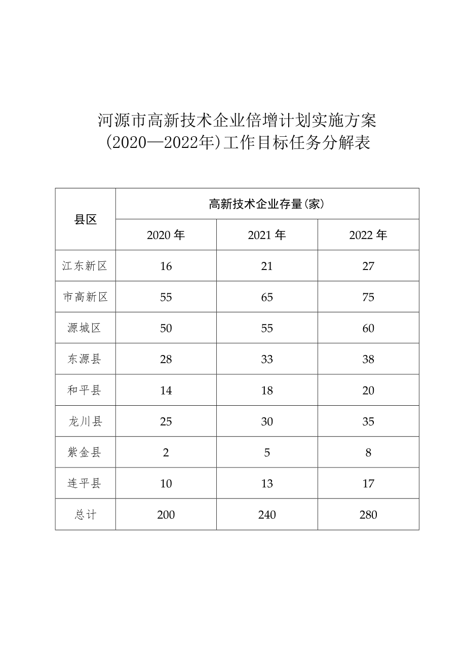 河源市高新技术企业倍增计划实施方案(2020—2022年)工作目标任务分解表.docx_第1页