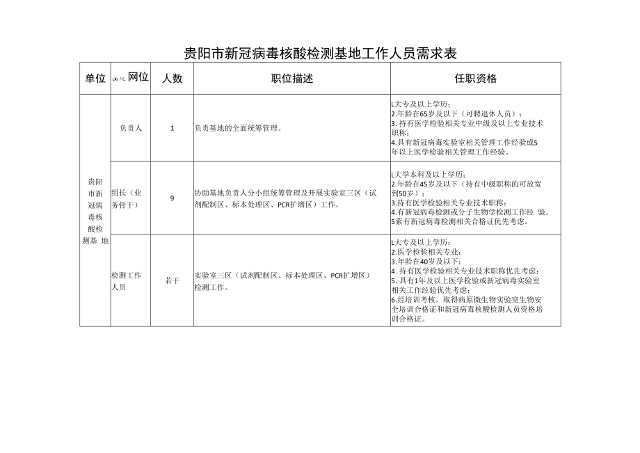 贵阳市新冠病毒核酸检测基地工作人员需求表.docx_第1页