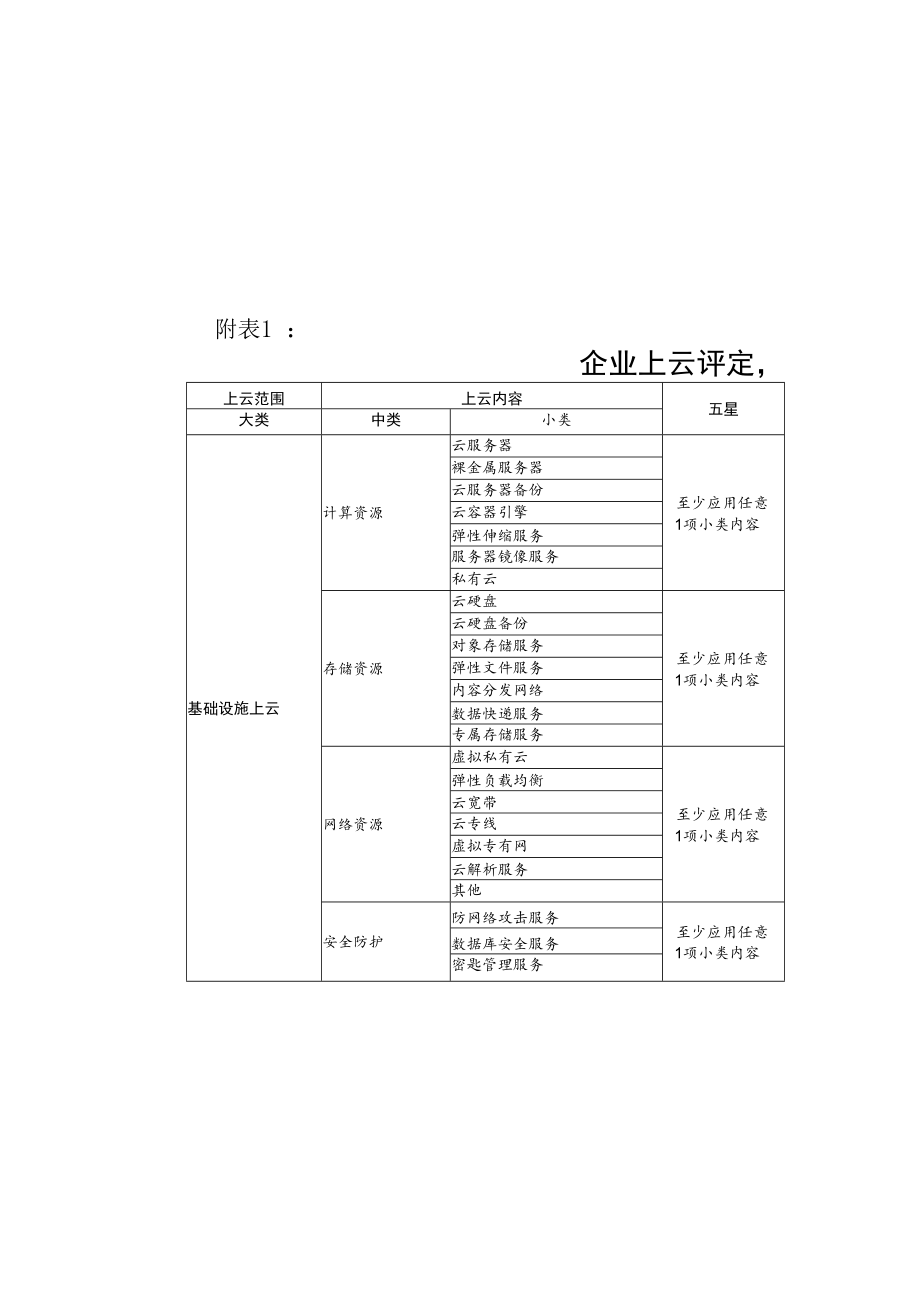 河北企业上云评定标准、注册申请表、上云情况表.docx_第2页