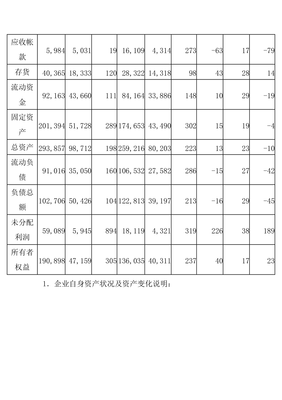 山东铝业公司财务分析报告.docx_第3页