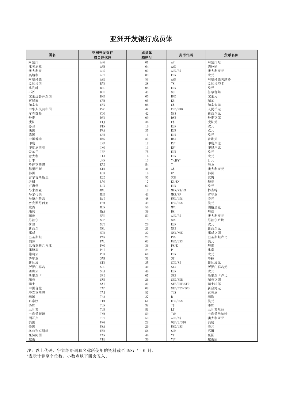 亚洲开发银行成员体.docx_第2页