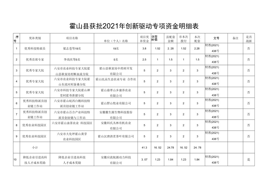 霍山县获批2021年创新驱动专项资金明细表.docx_第1页