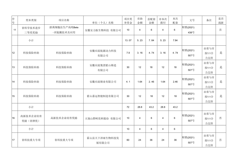 霍山县获批2021年创新驱动专项资金明细表.docx_第2页