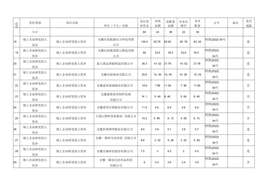 霍山县获批2021年创新驱动专项资金明细表.docx_第3页