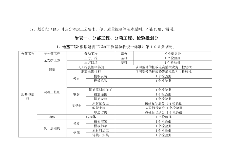 最新检验批划分方案及规范.doc_第2页