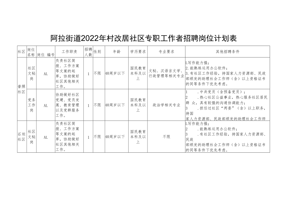 阿拉街道2022年村改居社区专职工作者招聘岗位计划表其他招聘条件.docx_第1页