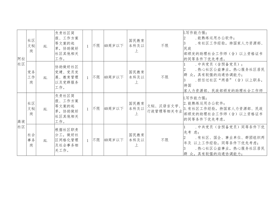 阿拉街道2022年村改居社区专职工作者招聘岗位计划表其他招聘条件.docx_第2页