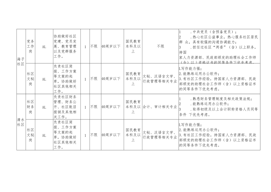 阿拉街道2022年村改居社区专职工作者招聘岗位计划表其他招聘条件.docx_第3页