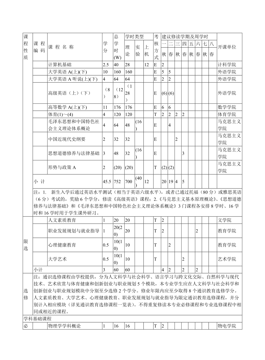 物理学专业人才培养方案.doc_第2页