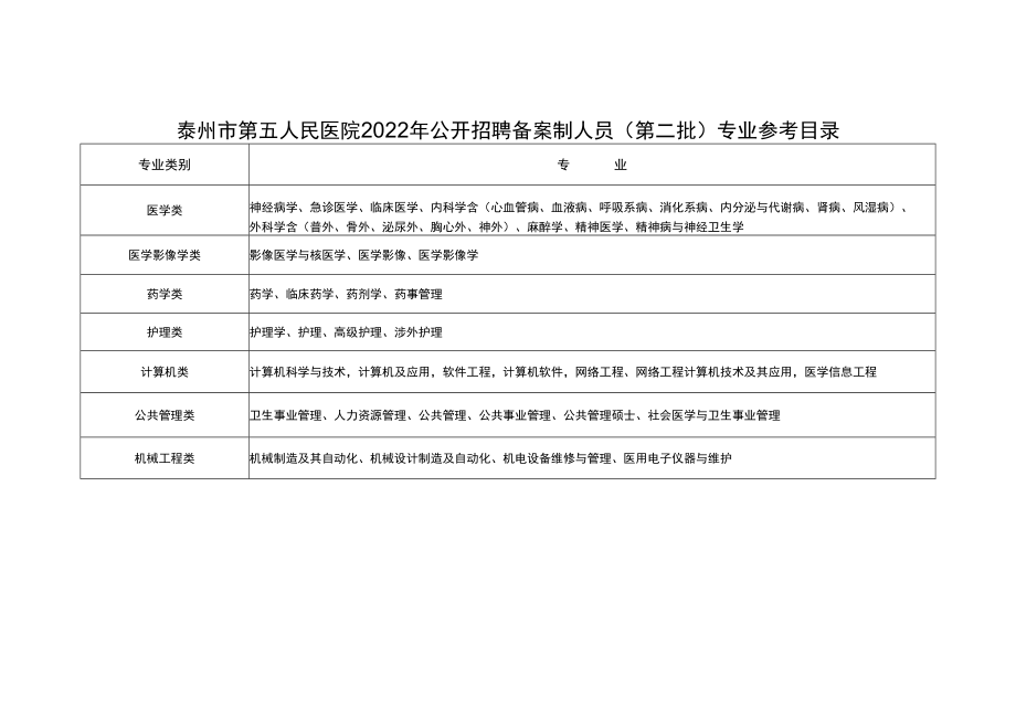 泰州市第五人民医院2022年公开招聘备案制人员第二批专业参考目录.docx_第1页