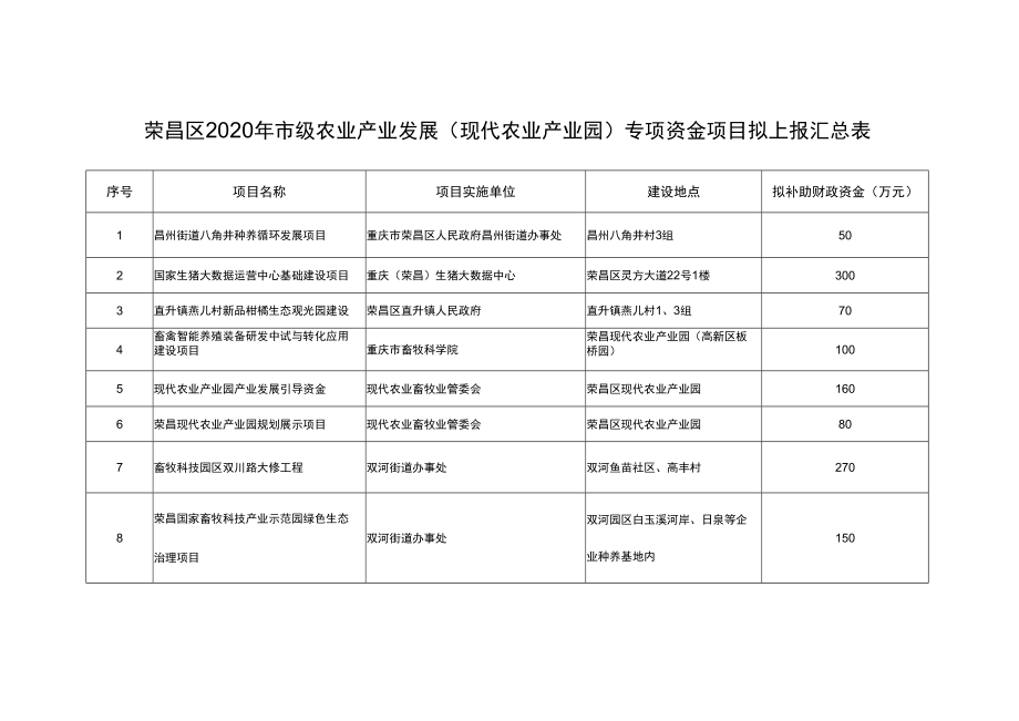 荣昌区2020年市级农业产业发展现代农业产业园专项资金项目拟上报汇总表.docx_第1页