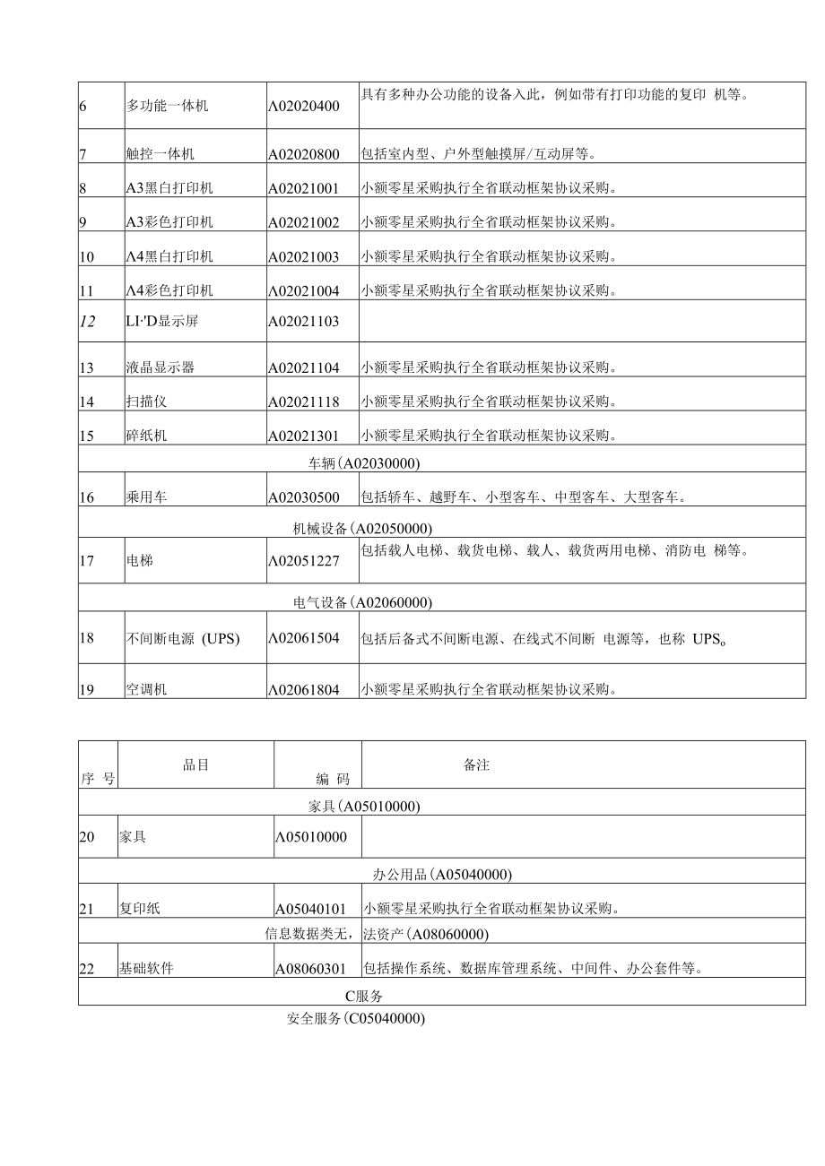 青岛市财政局关于公布《青岛市2023年政府集中采购目录及限额标准》的通知.docx_第2页