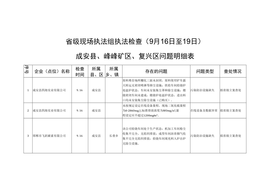 省级现场执法组执法检查9月16日至19日成安县、峰峰矿区、复兴区问题明细表.docx_第1页