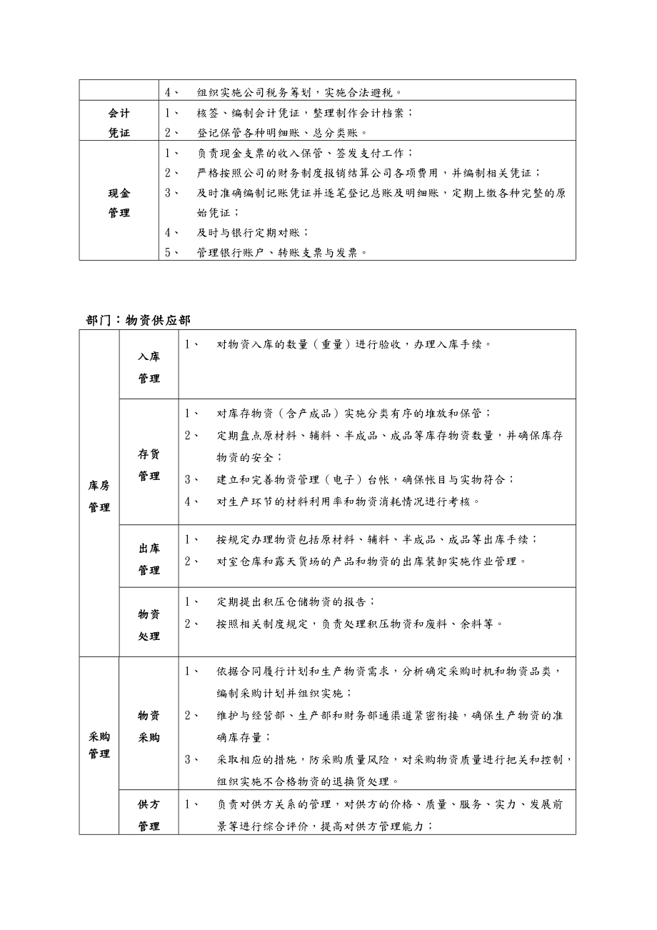 部门岗位职责说明书.doc_第3页