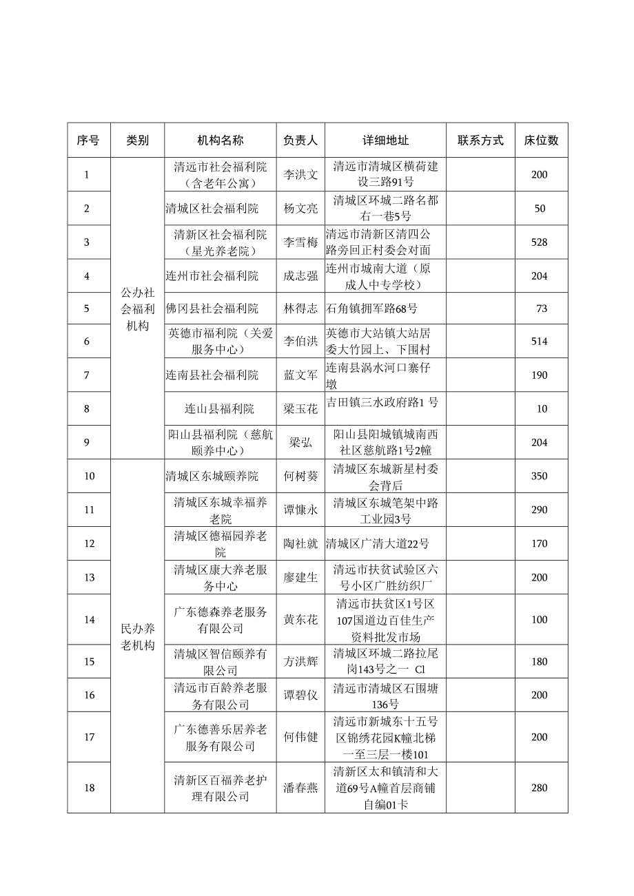 清远市养老服务设施供需信息表一居家养老服务机构.docx_第3页