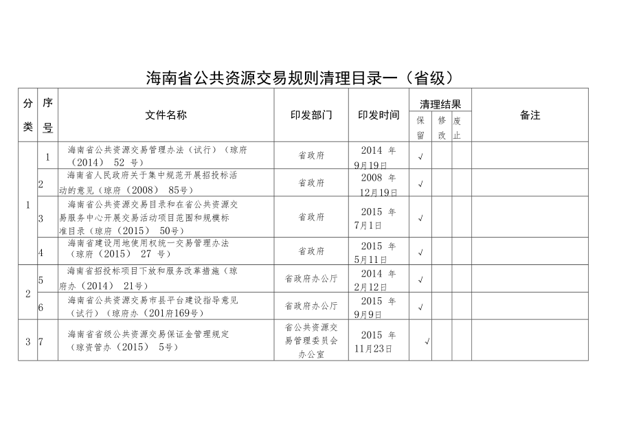 海南省公共资源交易规则清理目录一省级.docx_第1页