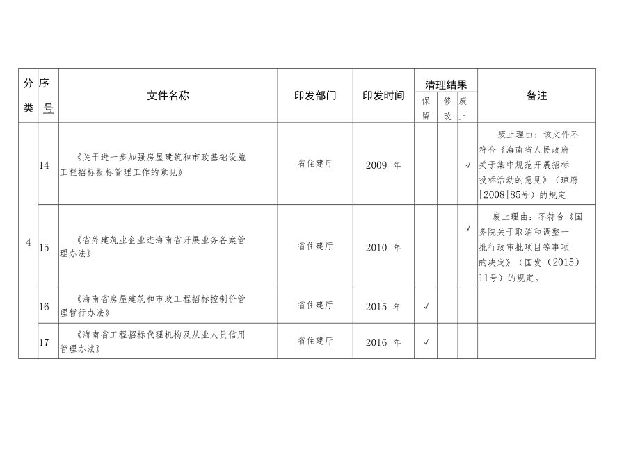 海南省公共资源交易规则清理目录一省级.docx_第3页