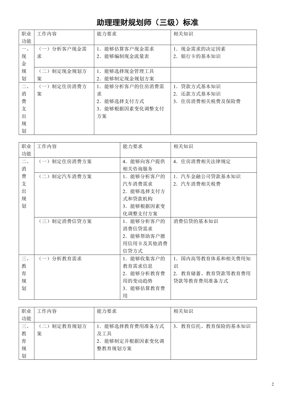 三级理财规划师2007-XXXX11.docx_第2页