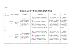 湖南省综合评标专家行为负面清单与考评标准、劳务报酬参考标准、被“打招呼”登记表.docx