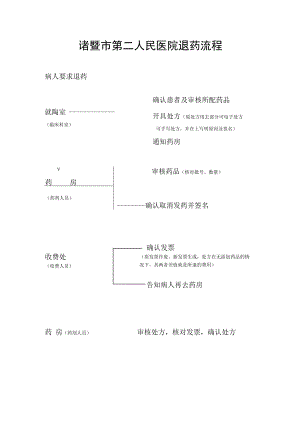 诸暨市第二人民医院退药流程.docx