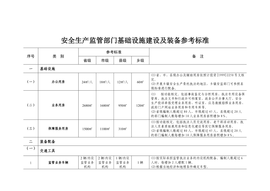 安全生产监管部门基础设施建设及装备参考标准.doc_第1页