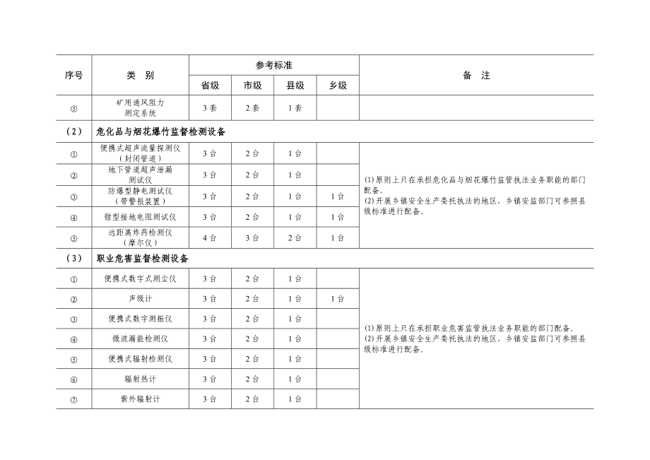 安全生产监管部门基础设施建设及装备参考标准.doc_第3页