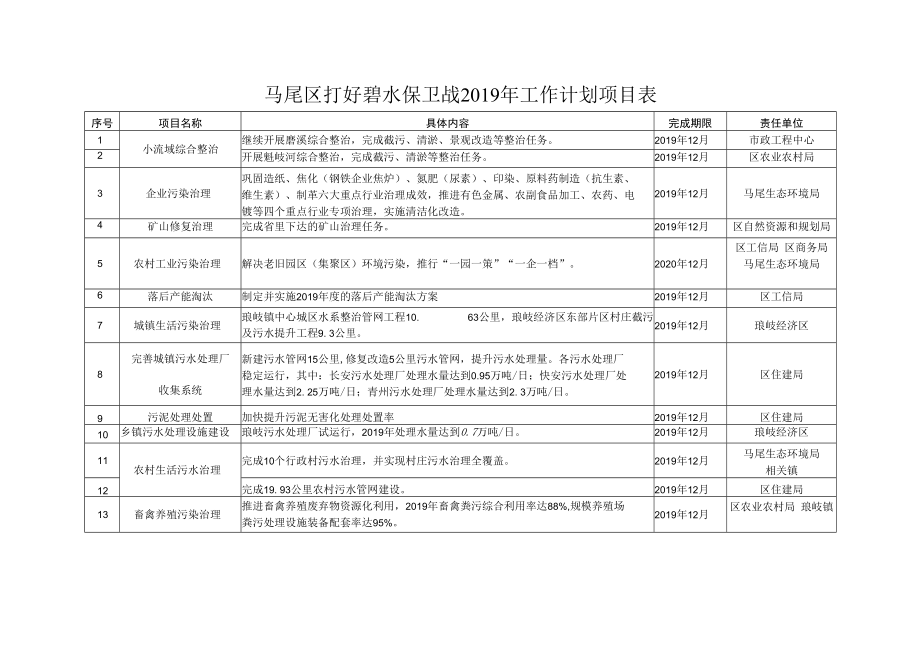 马尾区打好碧水保卫战2019年工作计划项目表.docx_第1页