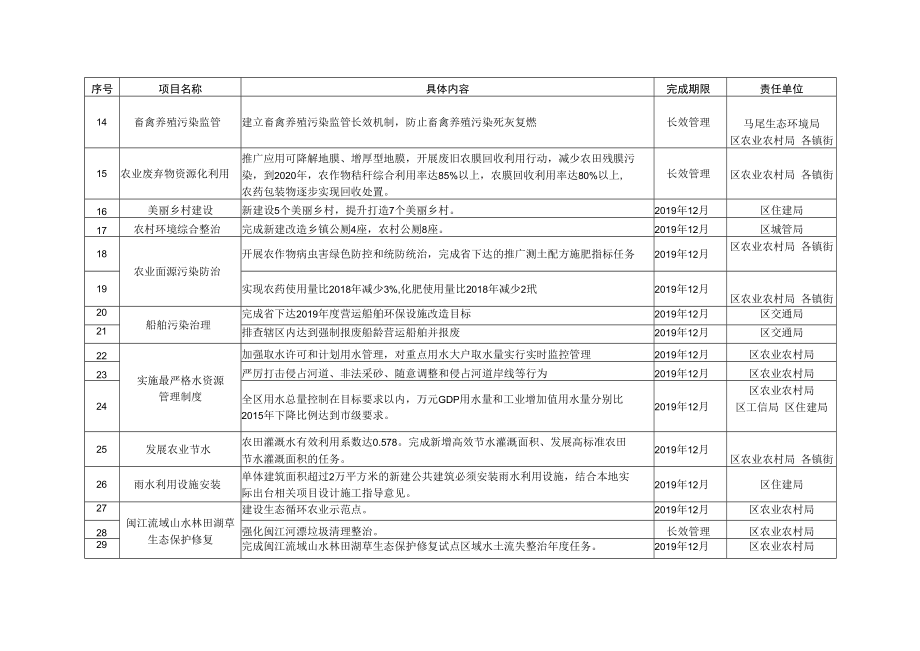 马尾区打好碧水保卫战2019年工作计划项目表.docx_第2页