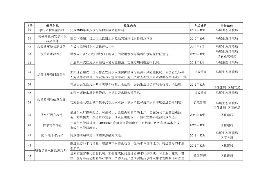 马尾区打好碧水保卫战2019年工作计划项目表.docx_第3页