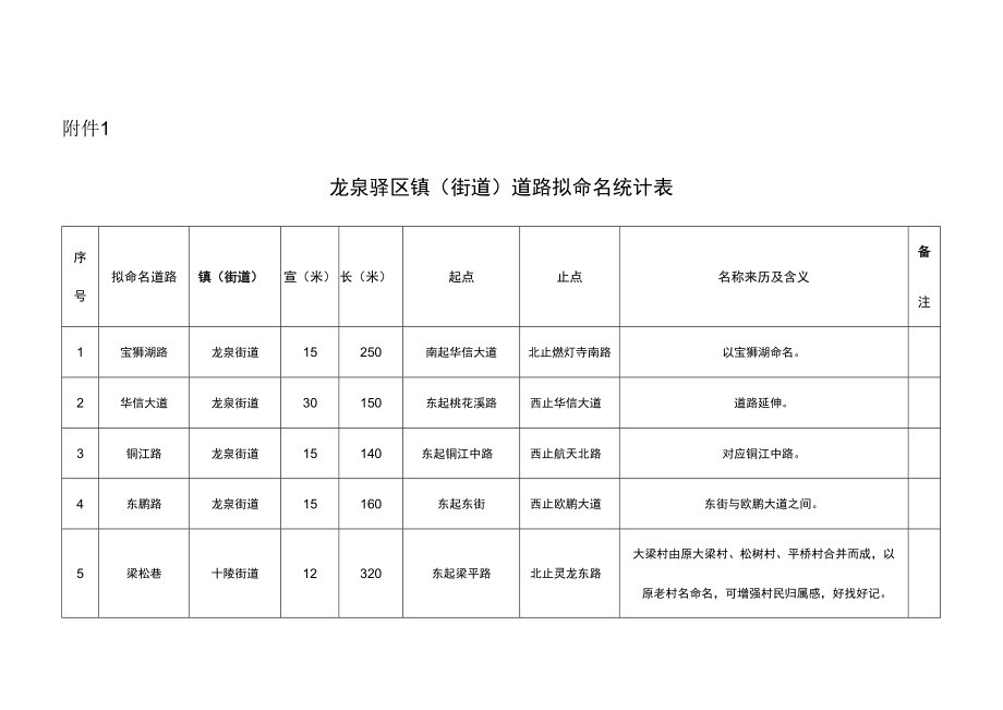 龙泉驿区镇街道道路拟命名统计表.docx_第1页