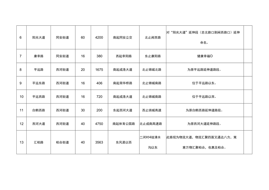 龙泉驿区镇街道道路拟命名统计表.docx_第2页