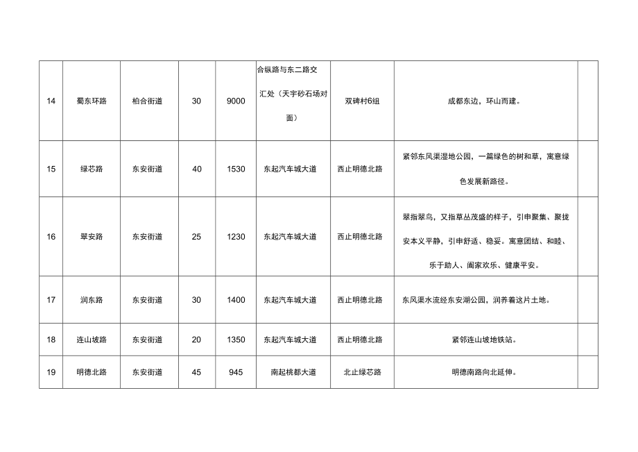 龙泉驿区镇街道道路拟命名统计表.docx_第3页