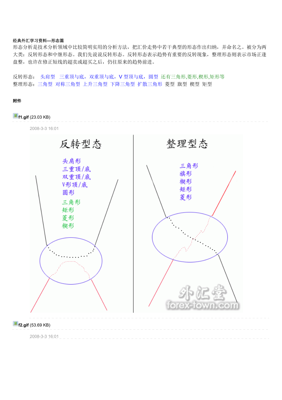 外汇交易中的形态.docx_第1页