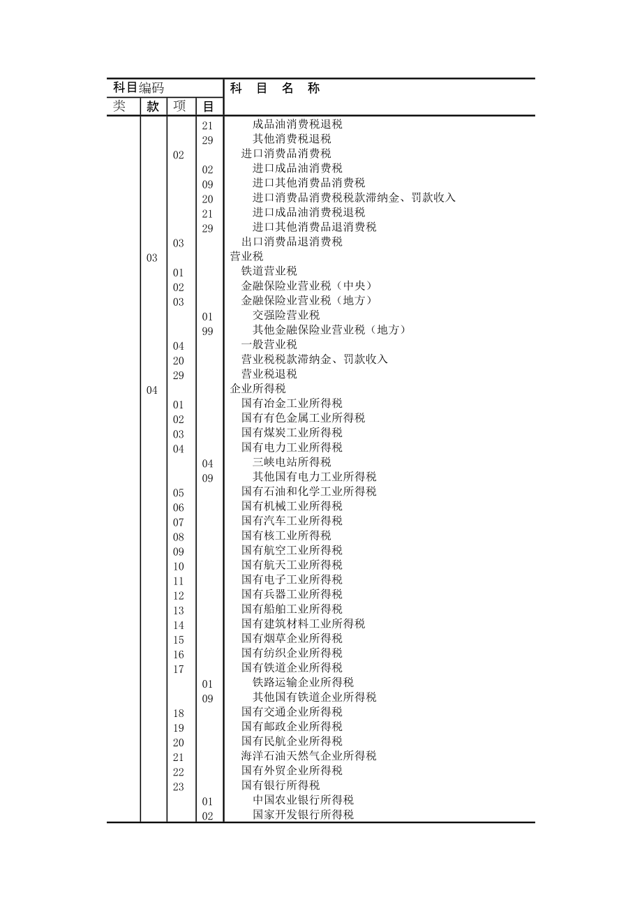 一般预算收支科目.docx_第2页