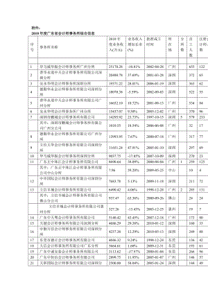 XXXX年度广东省会计师事务所综合信息.docx