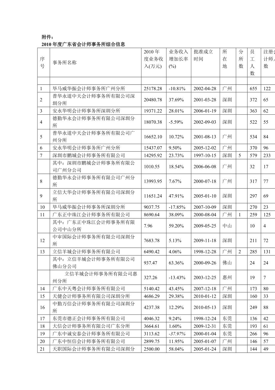 XXXX年度广东省会计师事务所综合信息.docx_第1页