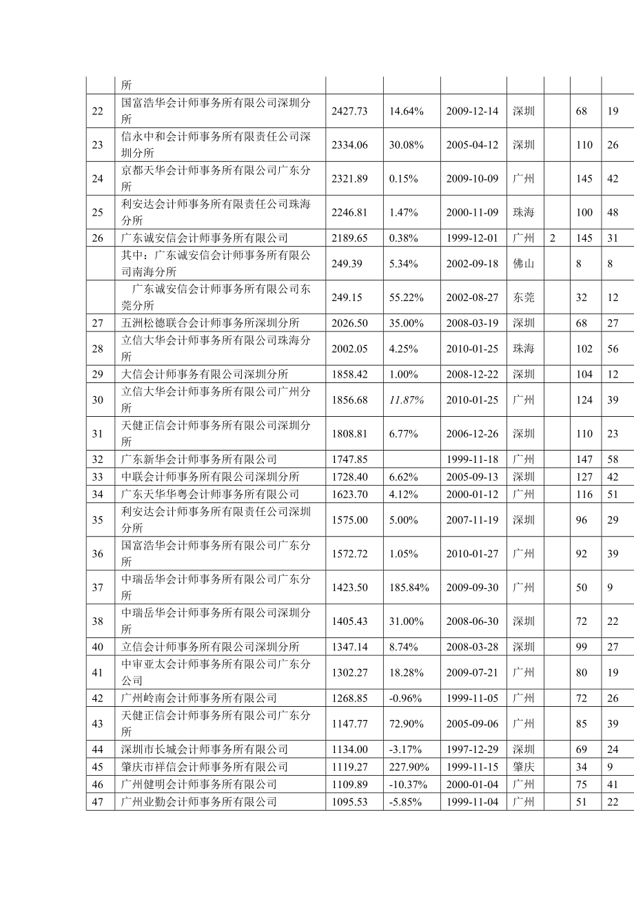 XXXX年度广东省会计师事务所综合信息.docx_第2页