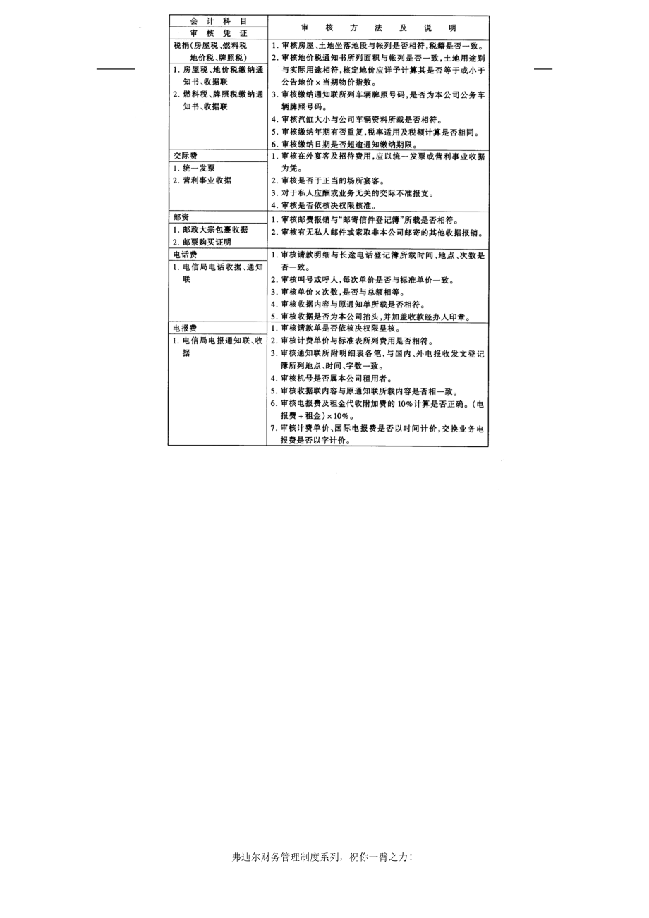 弗迪尔财务制度系列 会计人员审核费用规范.docx_第3页