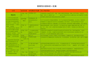 除草剂分类明细一览表格.docx