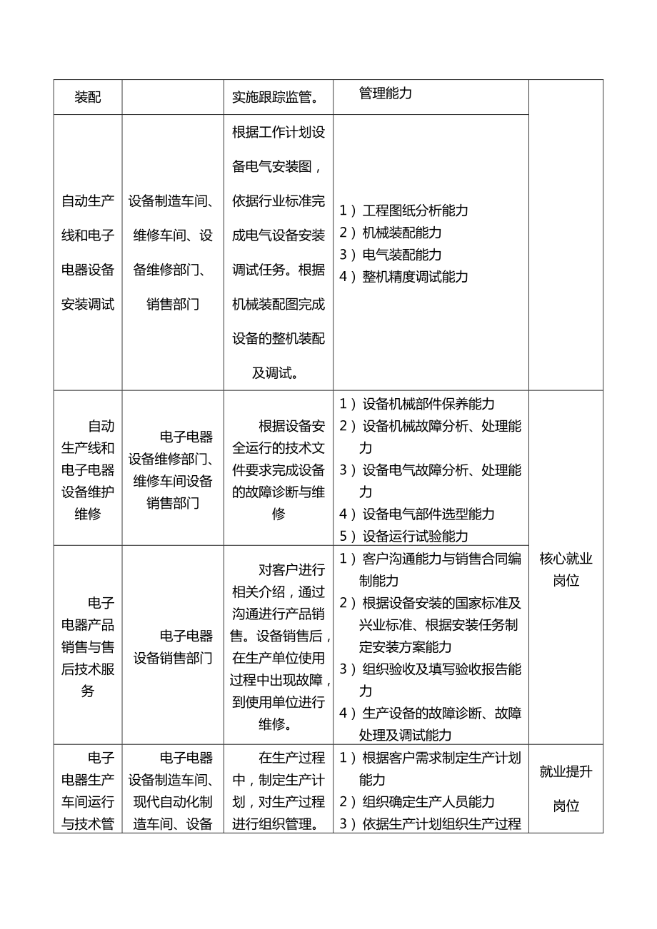 电子电器应用与维修专业人才培养方案.doc_第2页