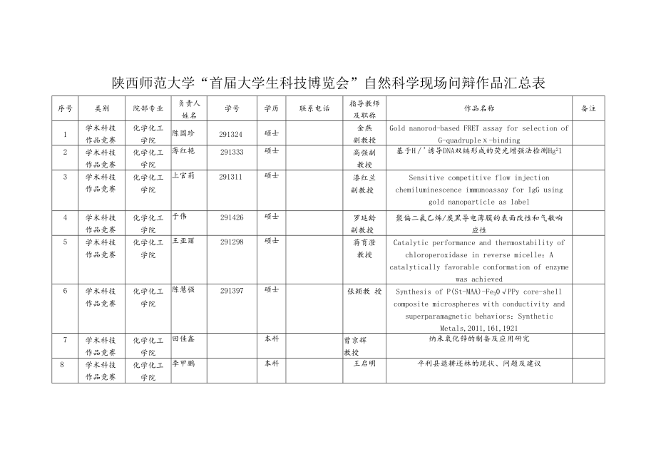 陕西师范大学“首届大学生科技博览会”自然科学现场问辩作品汇总表.docx_第1页