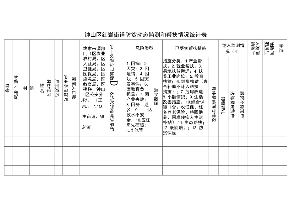 钟山区红岩街道防贫动态监测和帮扶情况统计表.docx_第1页