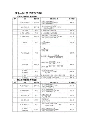 商场超市绩效考核方案.doc