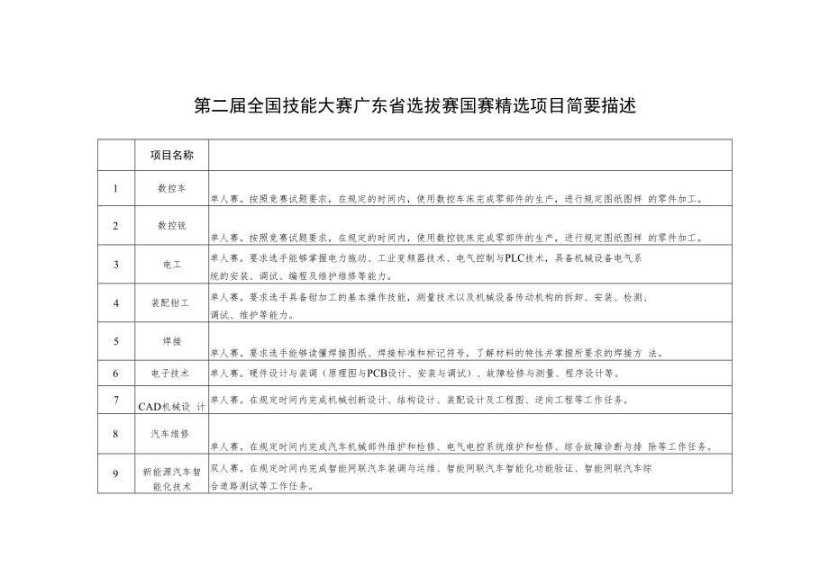 第二届全国技能大赛广东省选拔赛国赛精选项目简要描述.docx_第1页