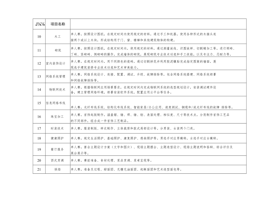 第二届全国技能大赛广东省选拔赛国赛精选项目简要描述.docx_第2页