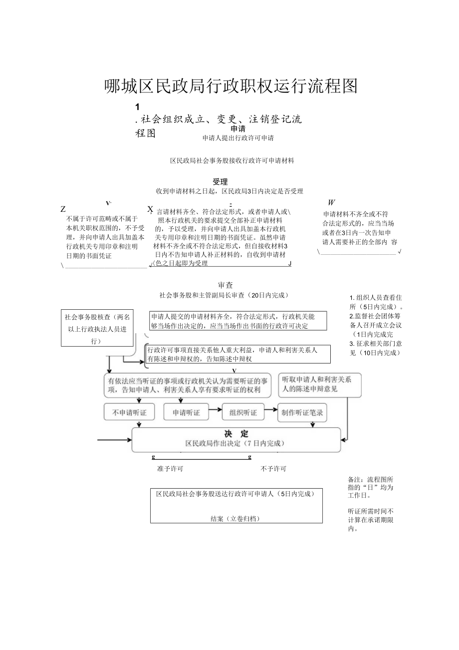 郾城区民政局行政职权运行流程图.docx_第1页