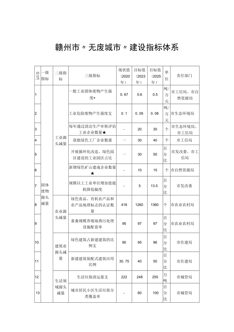 赣州市“无废城市”建设指标体系责任部门.docx_第1页